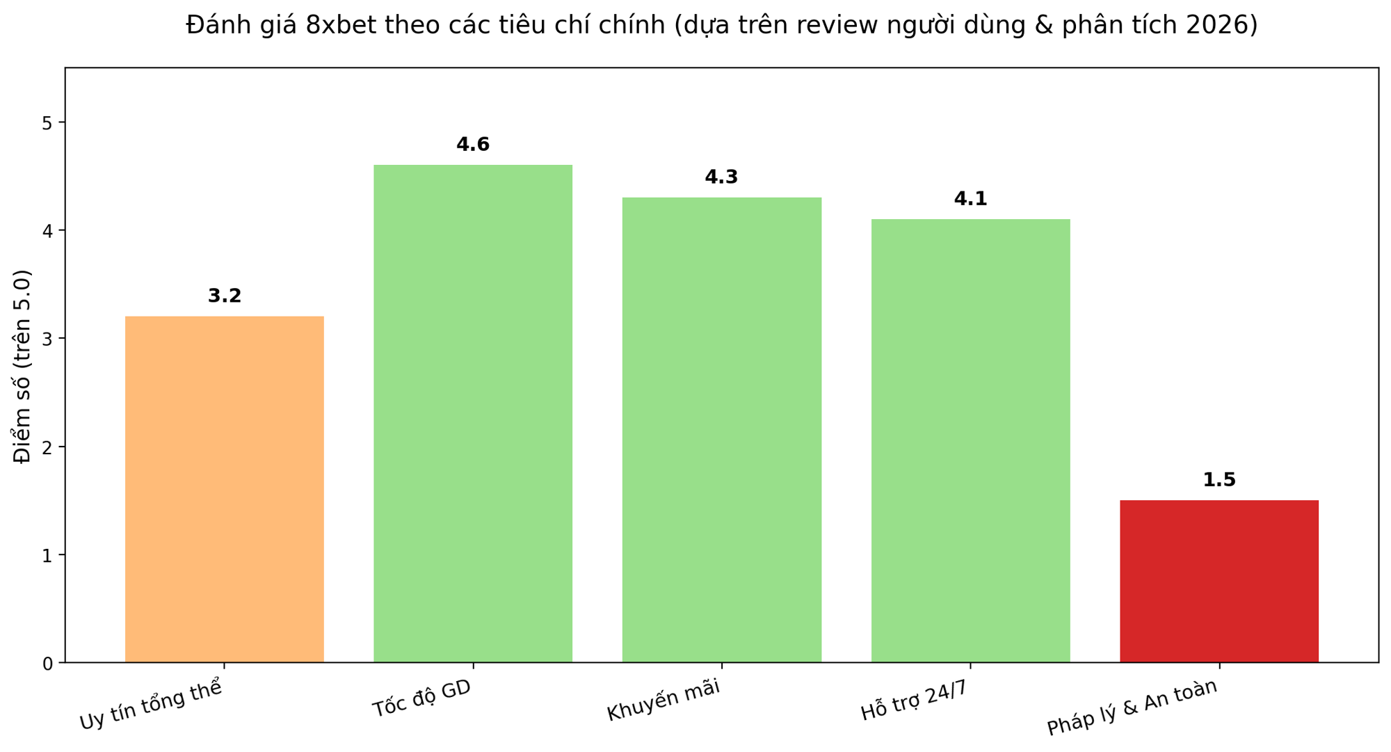 Đánh Giá 8xbet Theo Các Tiêu Chí Chính