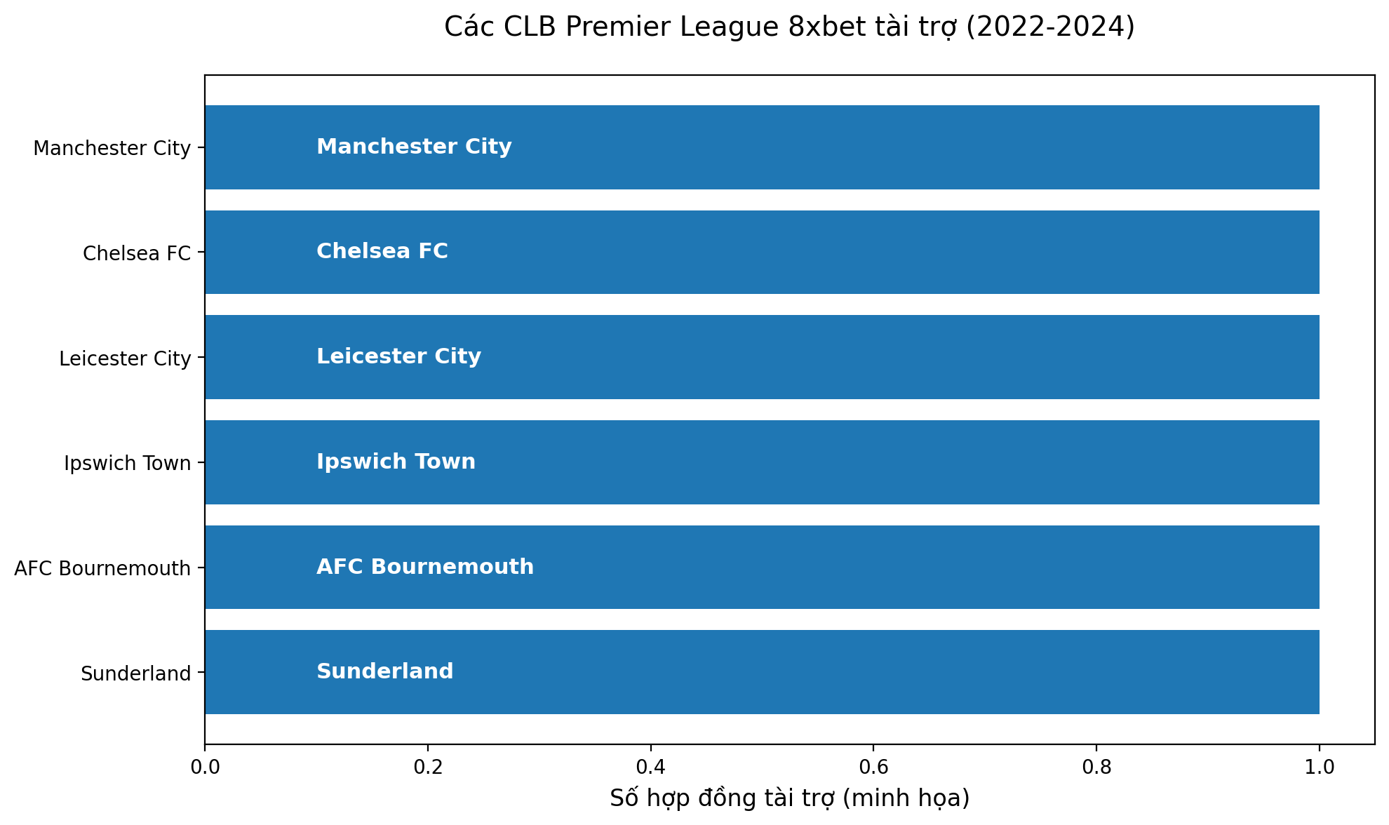 Biểu đồ nhà tài trợ 8xbet